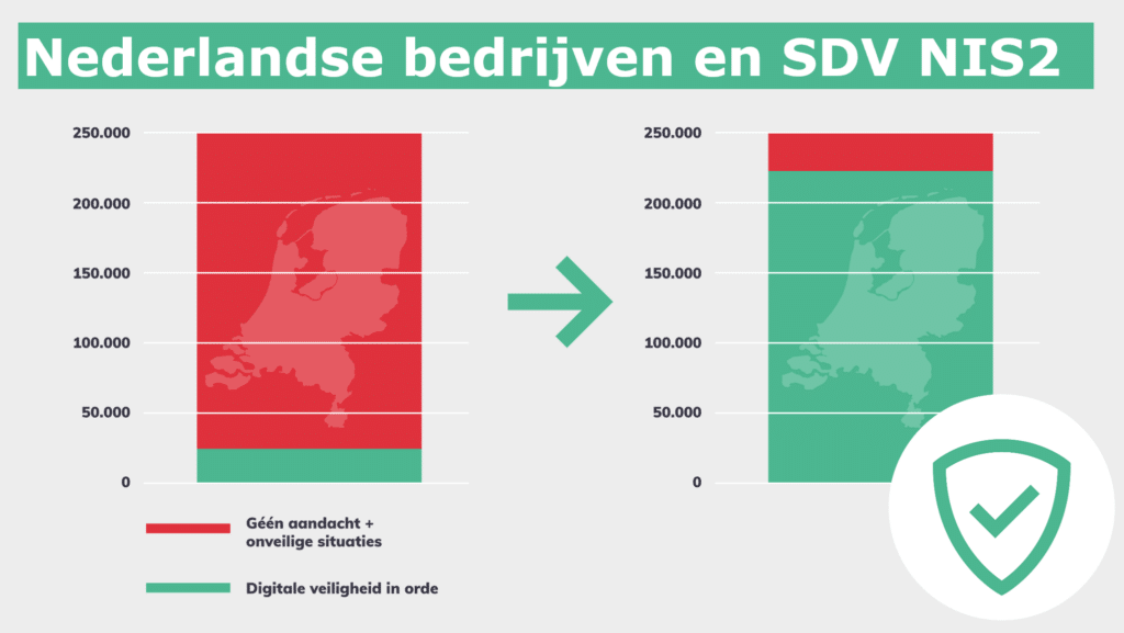 NIS2 Cyber Score: al meer dan 1.000 keer gebruikt sinds lancering